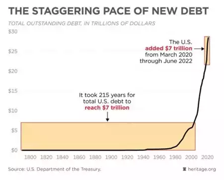 Chart of Total Outstanding Debt in Trillion of USD Chart of Total Outstanding Debt in Trillion of USD